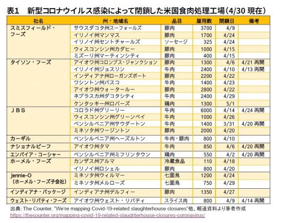 表1:新型コロナウイルス感染によって閉鎖した米国食肉処理工場(4/30現在)